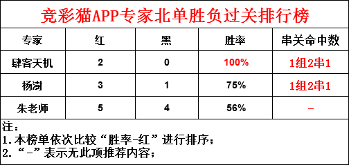 考拉竞足单选4场全红曹亚旗崔士波竞篮5连红肆客天机北单胜负过关2场