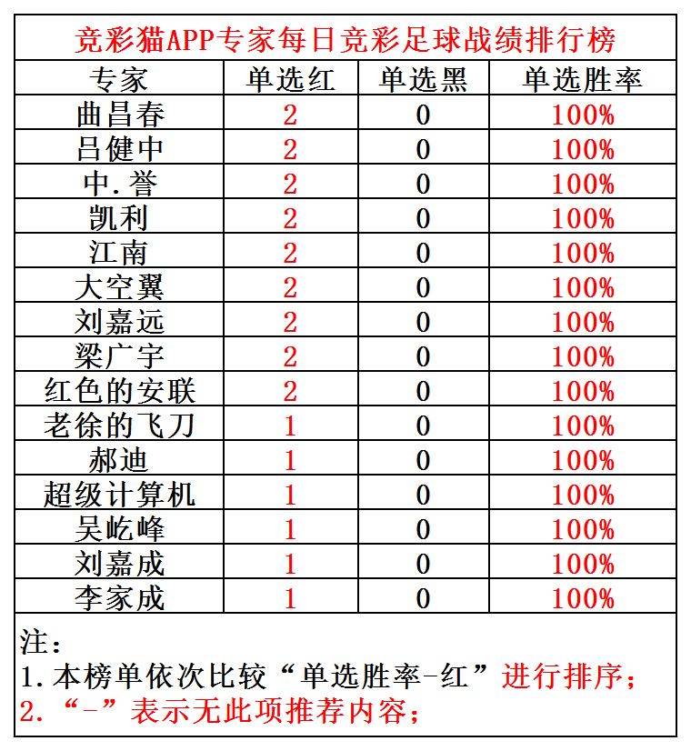 凯利竞足2场全红实时6连红曹亚旗竞篮4场全红老徐的飞刀北单3场全红- 竞 